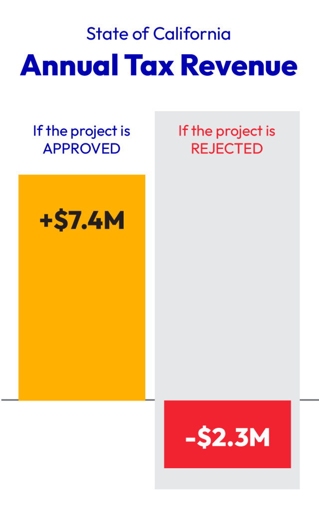 State of California Annual Tax Revenue
